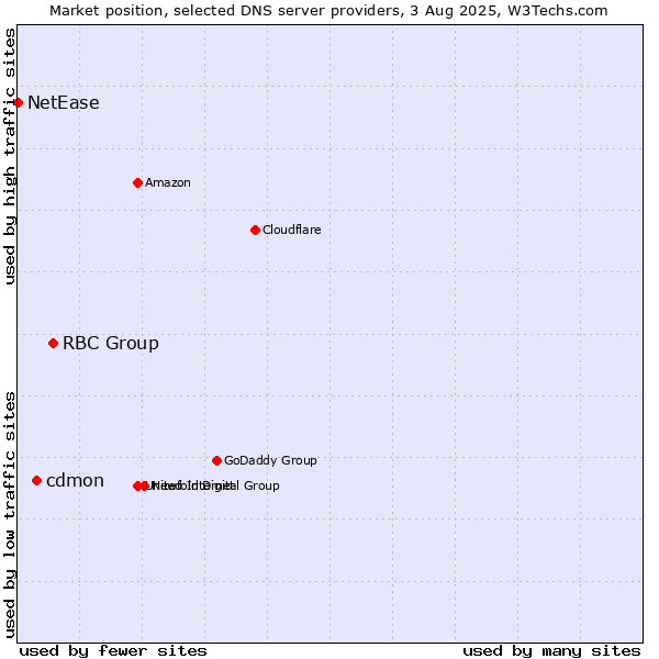 Market position of RBC Group vs. cdmon vs. NetEase