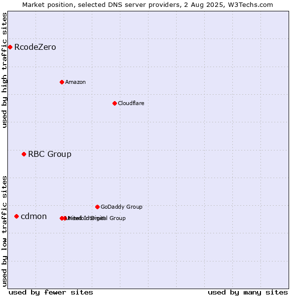 Market position of RBC Group vs. cdmon vs. RcodeZero