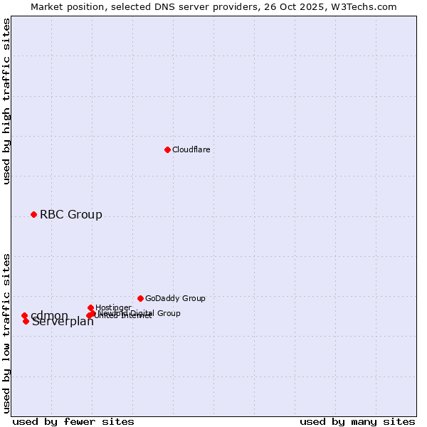 Market position of RBC Group vs. Serverplan vs. cdmon