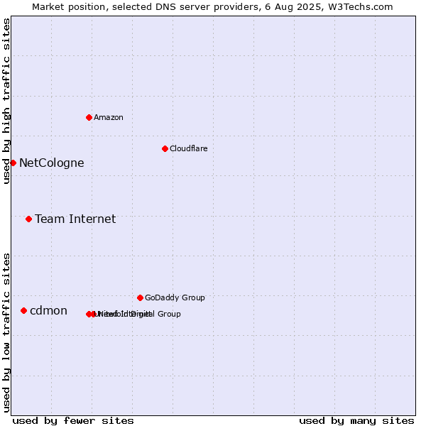 Market position of Team Internet vs. cdmon vs. NetCologne