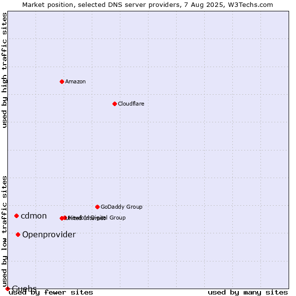 Market position of Openprovider vs. cdmon vs. Guebs