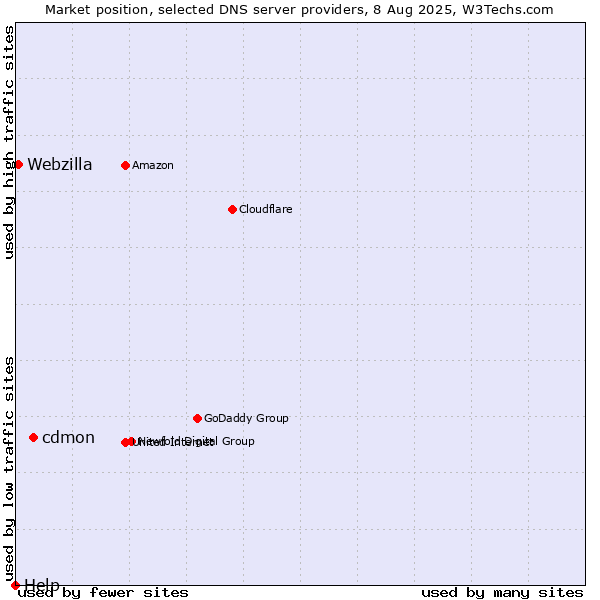 Market position of cdmon vs. Webzilla vs. Help