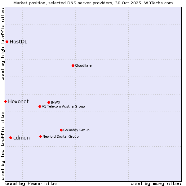 Market position of cdmon vs. HostDL vs. Hexonet