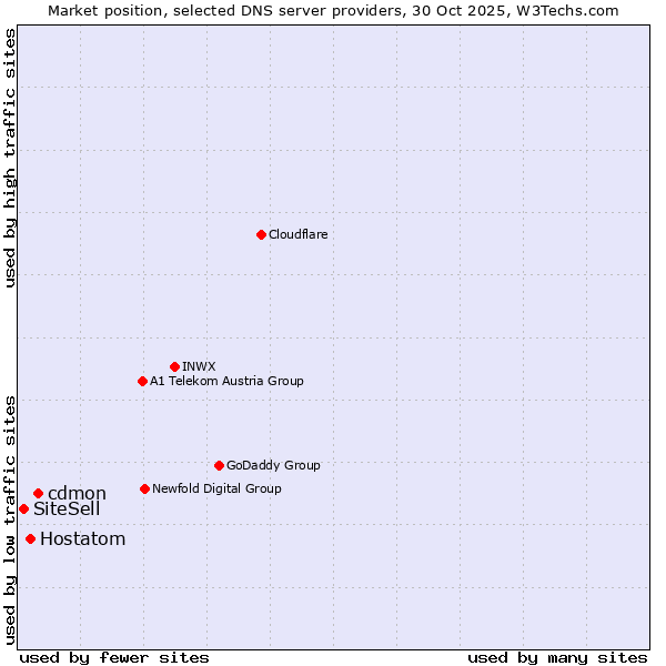 Market position of cdmon vs. Hostatom vs. SiteSell