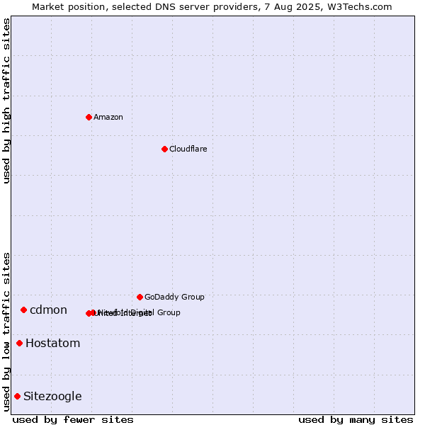 Market position of cdmon vs. Hostatom vs. Sitezoogle