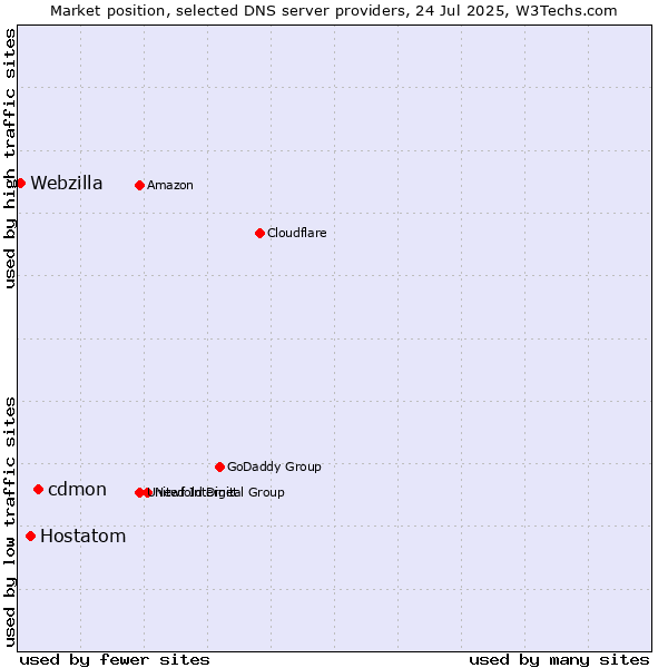 Market position of cdmon vs. Hostatom vs. Webzilla