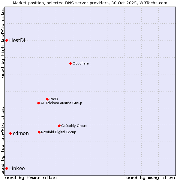 Market position of cdmon vs. HostDL vs. Linkeo