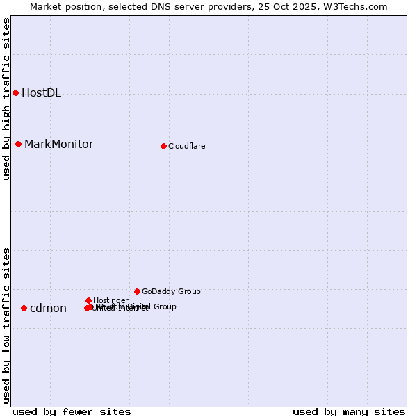 Market position of cdmon vs. MarkMonitor vs. HostDL