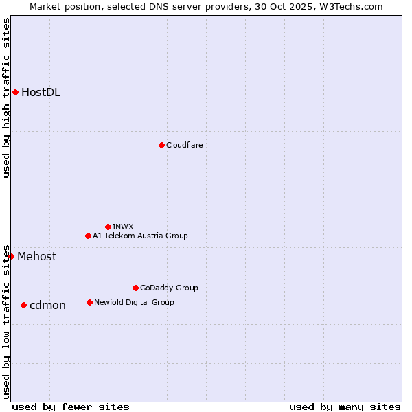 Market position of cdmon vs. HostDL vs. Mehost