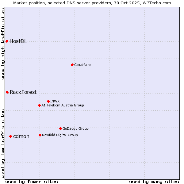 Market position of cdmon vs. RackForest vs. HostDL