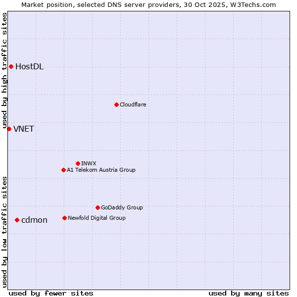 Market position of cdmon vs. HostDL vs. VNET