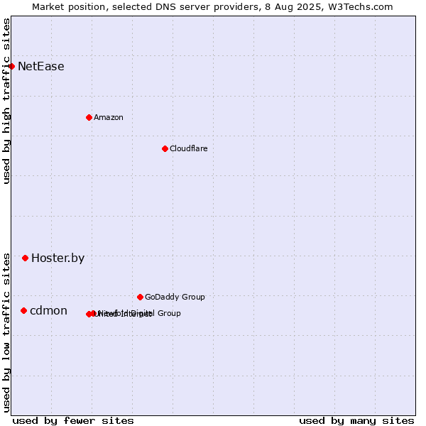 Market position of Hoster.by vs. cdmon vs. NetEase