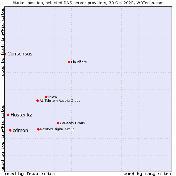 Market position of cdmon vs. Hoster.kz vs. Consensus