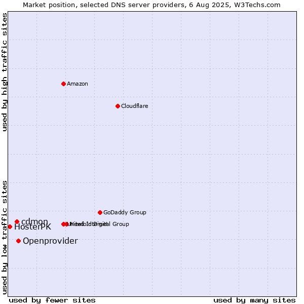 Market position of Openprovider vs. cdmon vs. HosterPK