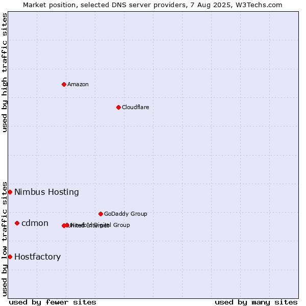 Market position of cdmon vs. Hostfactory vs. Nimbus Hosting