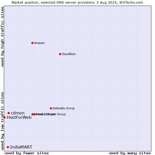 Market position of cdmon vs. IndiaMART vs. HostForWeb