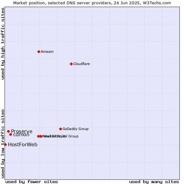 Market position of cdmon vs. Proserve vs. HostForWeb