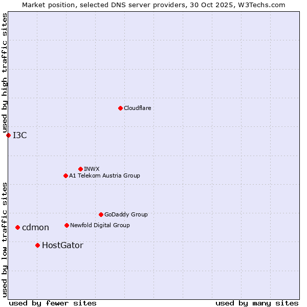 Market position of HostGator vs. cdmon vs. I3C