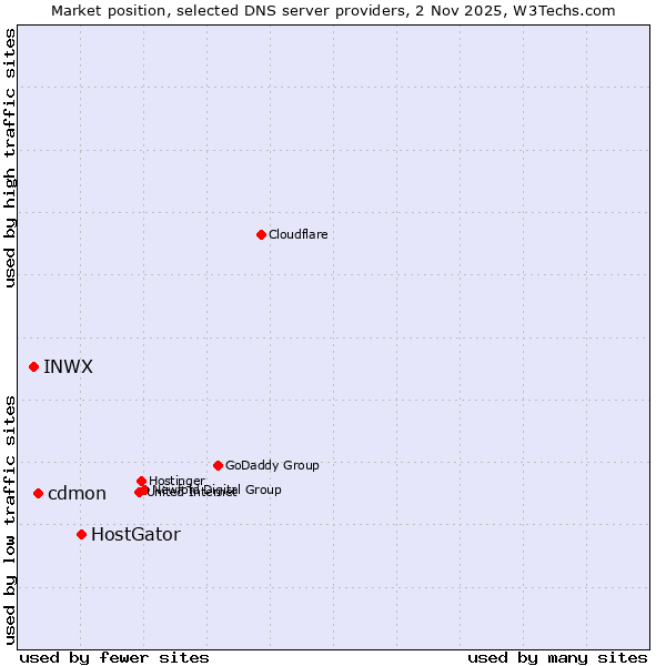 Market position of HostGator vs. cdmon vs. INWX