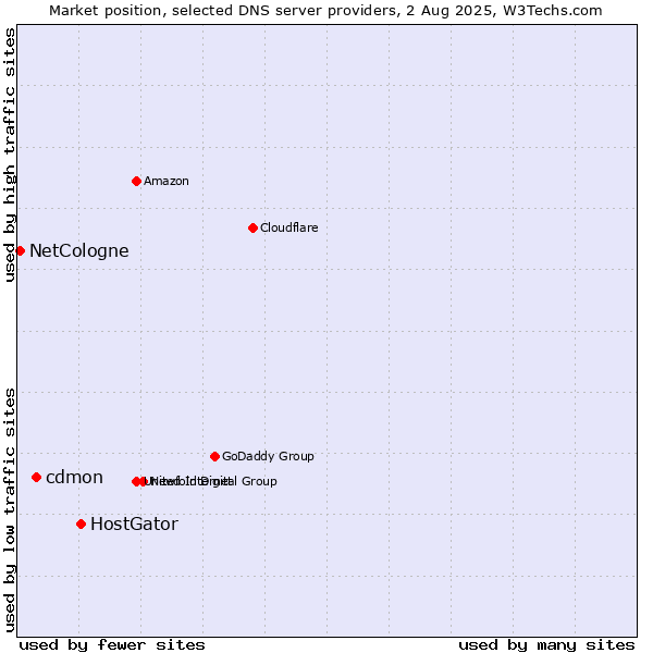 Market position of HostGator vs. cdmon vs. NetCologne