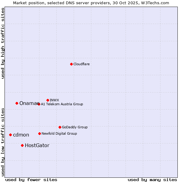 Market position of HostGator vs. Onamae vs. cdmon