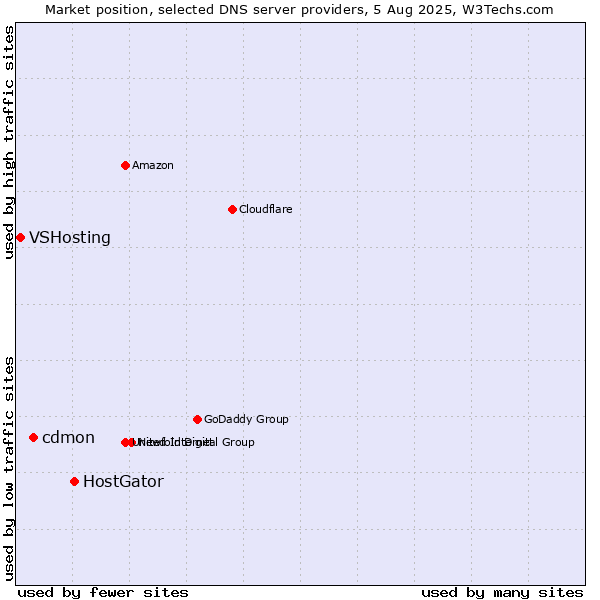 Market position of HostGator vs. cdmon vs. VSHosting