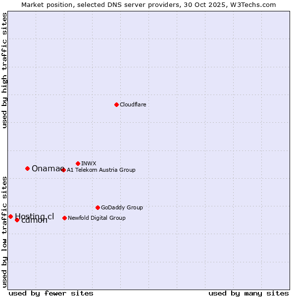 Market position of Onamae vs. cdmon vs. Hosting.cl