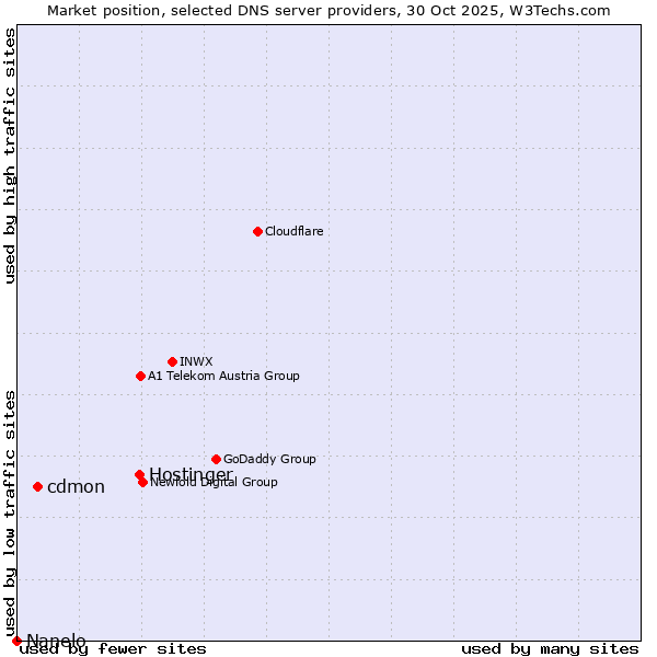Market position of Hostinger vs. cdmon vs. Nanelo