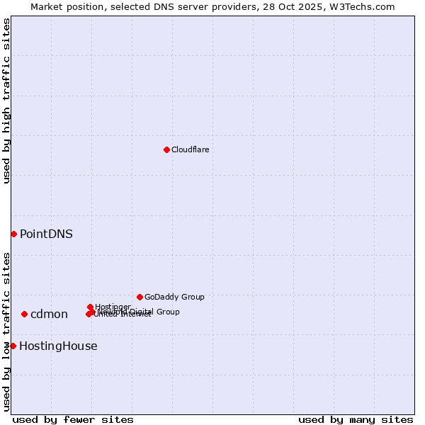 Market position of cdmon vs. PointDNS vs. HostingHouse