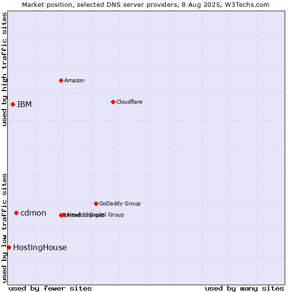 Market position of cdmon vs. IBM vs. HostingHouse