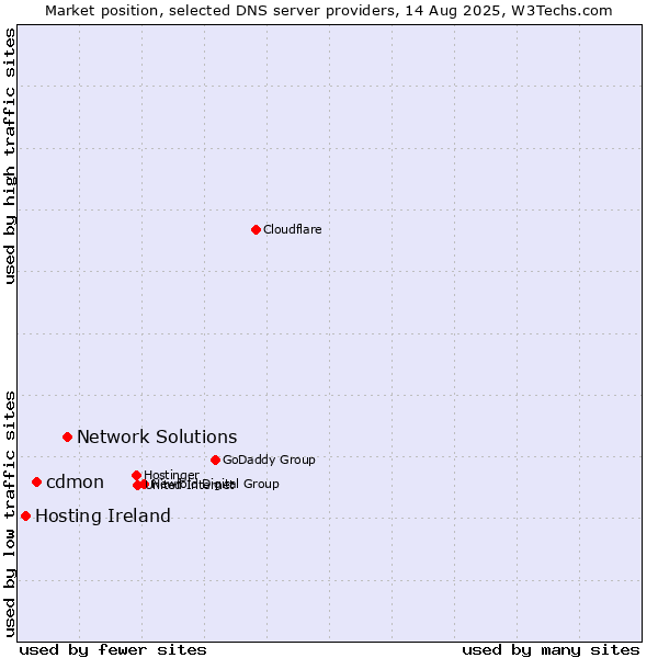 Market position of Network Solutions vs. cdmon vs. Hosting Ireland