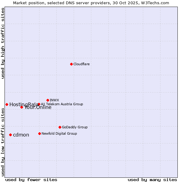 Market position of Your.Online vs. cdmon vs. HostingRaja
