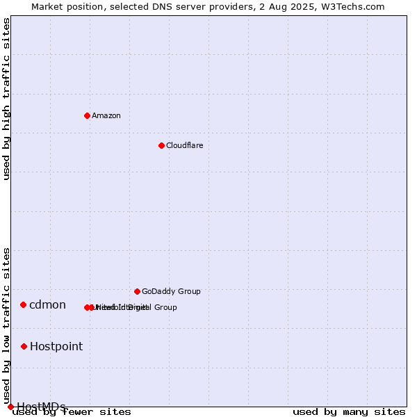 Market position of cdmon vs. Hostpoint vs. HostMDs