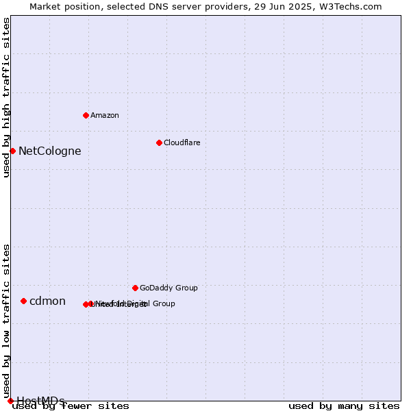 Market position of cdmon vs. NetCologne vs. HostMDs