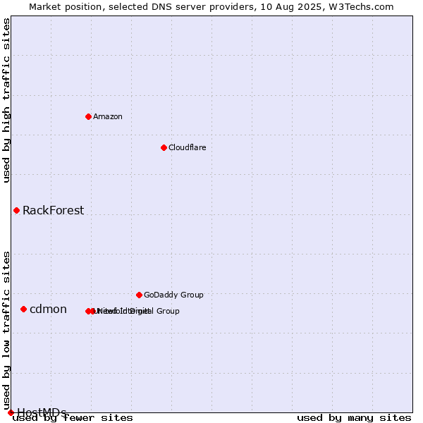 Market position of cdmon vs. RackForest vs. HostMDs