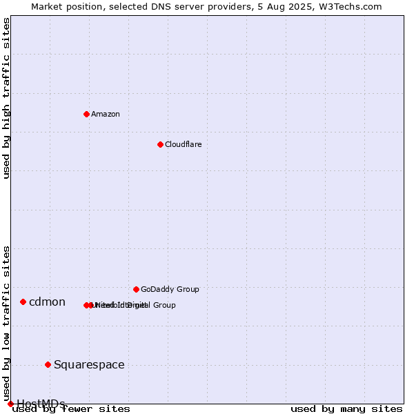 Market position of Squarespace vs. cdmon vs. HostMDs