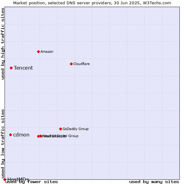Market position of Tencent vs. cdmon vs. HostMDs