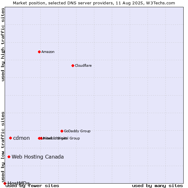 Market position of cdmon vs. Web Hosting Canada vs. HostMDs
