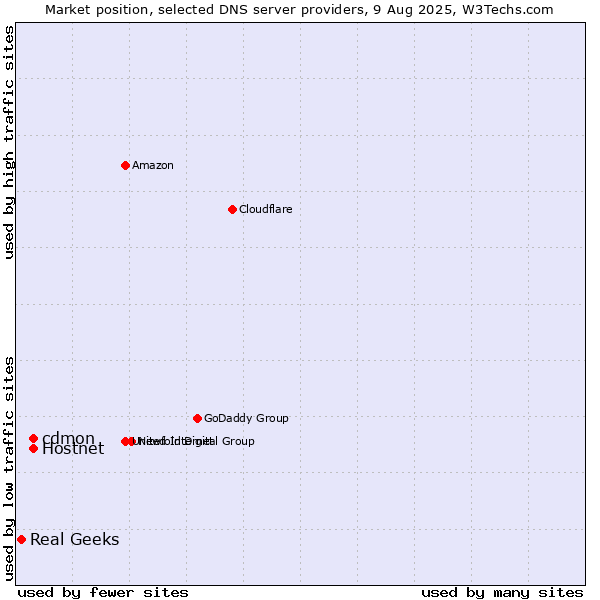 Market position of cdmon vs. Hostnet vs. Real Geeks