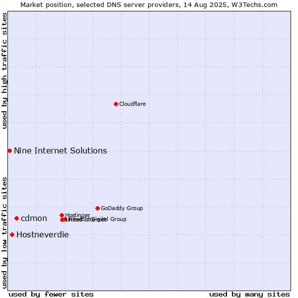 Market position of cdmon vs. Hostneverdie vs. Nine Internet Solutions