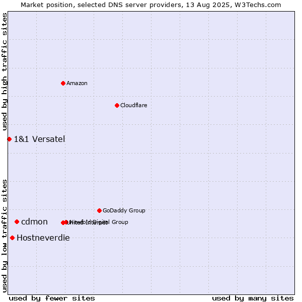 Market position of cdmon vs. Hostneverdie vs. 1&1 Versatel