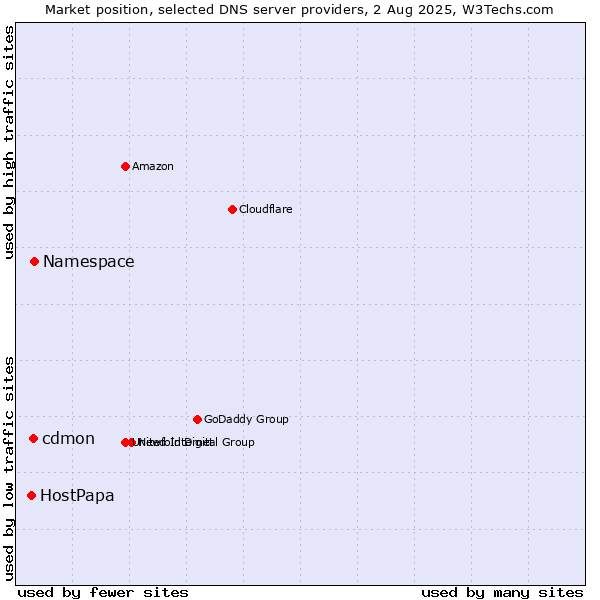 Market position of Namespace vs. cdmon vs. HostPapa