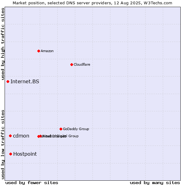 Market position of cdmon vs. Hostpoint vs. Internet.BS