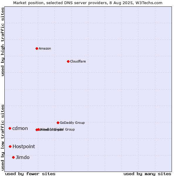 Market position of Jimdo vs. cdmon vs. Hostpoint