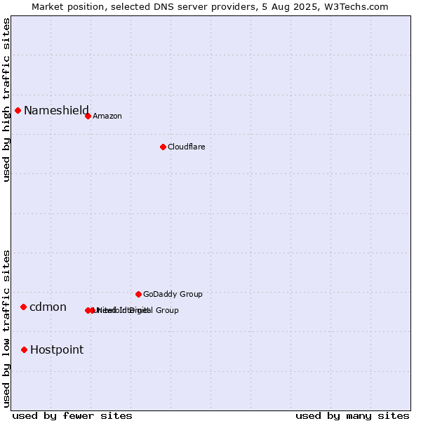Market position of cdmon vs. Hostpoint vs. Nameshield