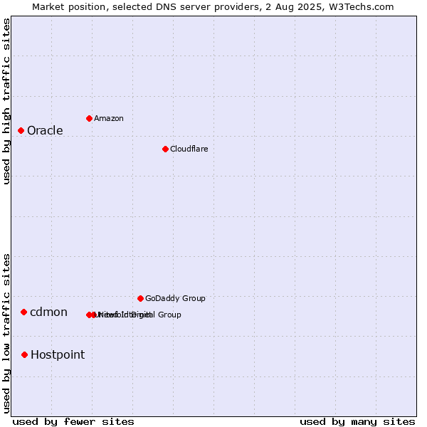 Market position of cdmon vs. Hostpoint vs. Oracle
