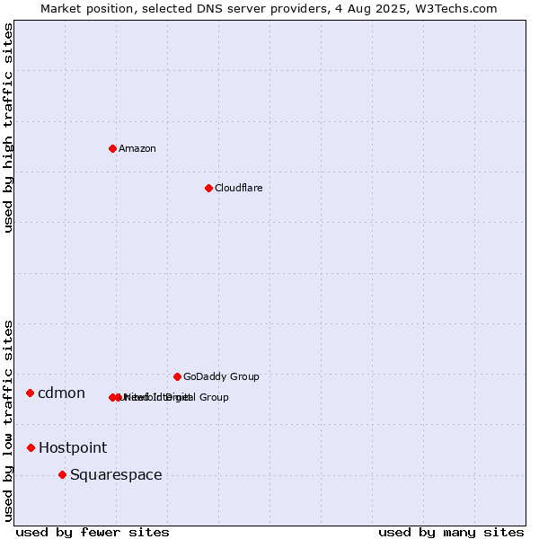 Market position of Squarespace vs. cdmon vs. Hostpoint