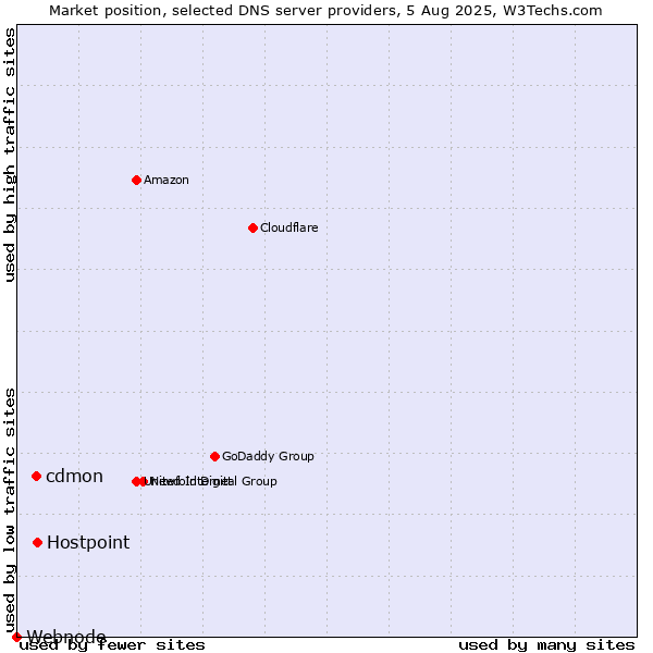 Market position of cdmon vs. Hostpoint vs. Webnode
