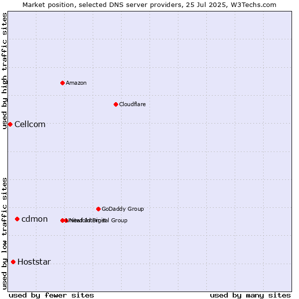 Market position of cdmon vs. Hoststar vs. Cellcom