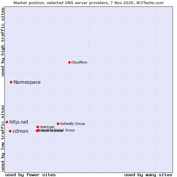 Market position of Namespace vs. cdmon vs. http.net